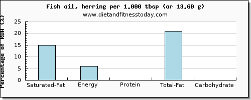 saturated fat and nutritional content in herring